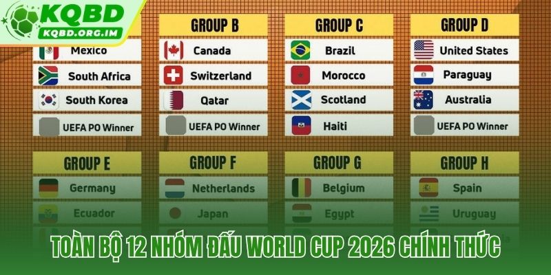 Kết quả bốc thăm chia bảng World Cup 2026 với 48 đội tranh tài 12 nhóm